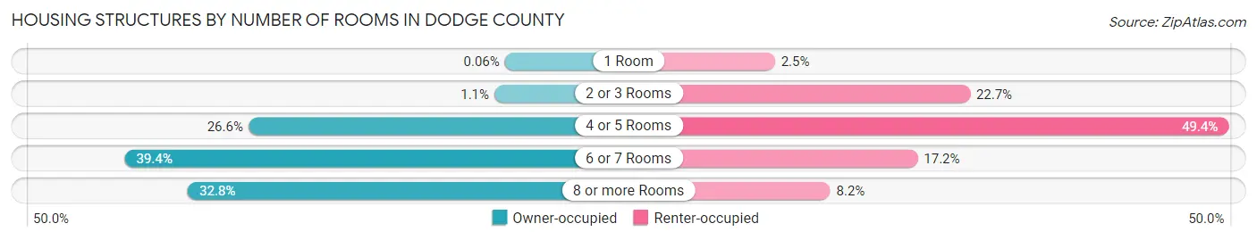 Housing Structures by Number of Rooms in Dodge County