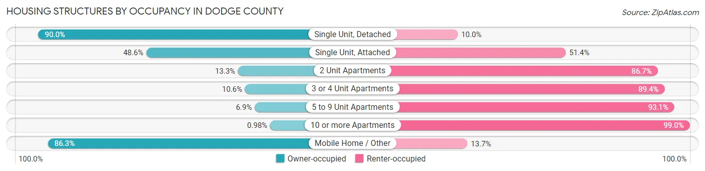 Housing Structures by Occupancy in Dodge County