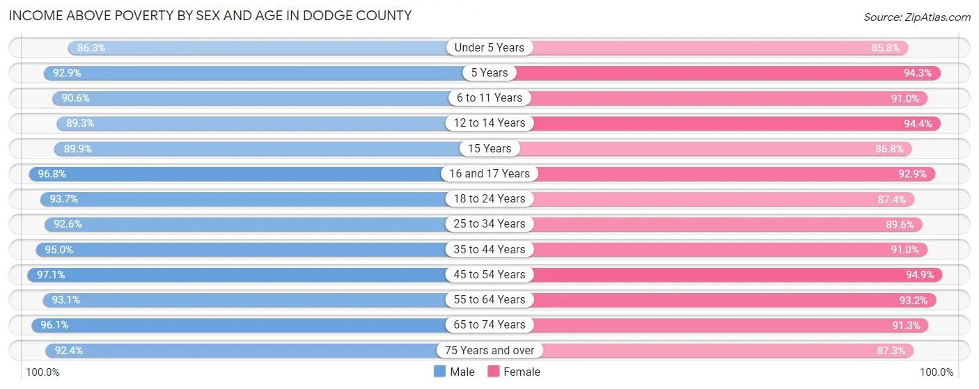 Income Above Poverty by Sex and Age in Dodge County