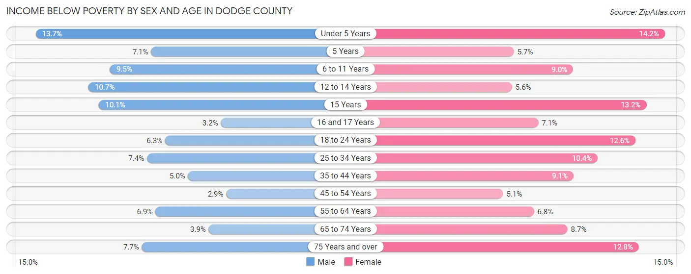 Income Below Poverty by Sex and Age in Dodge County