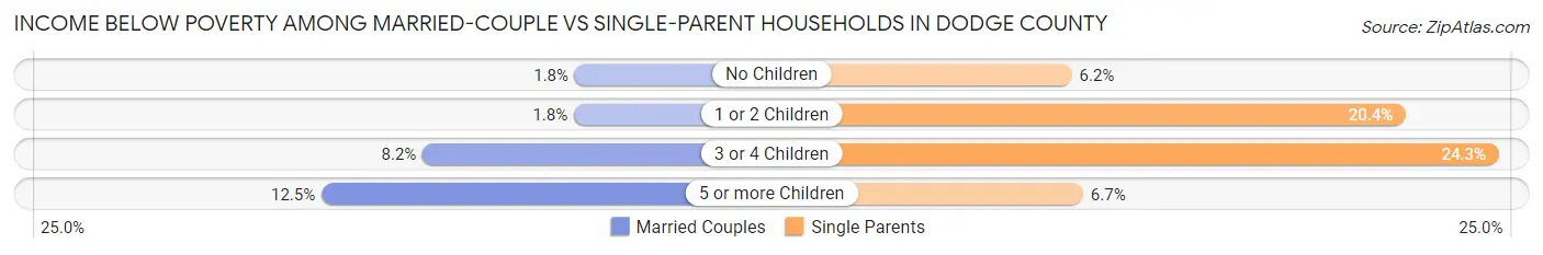 Income Below Poverty Among Married-Couple vs Single-Parent Households in Dodge County