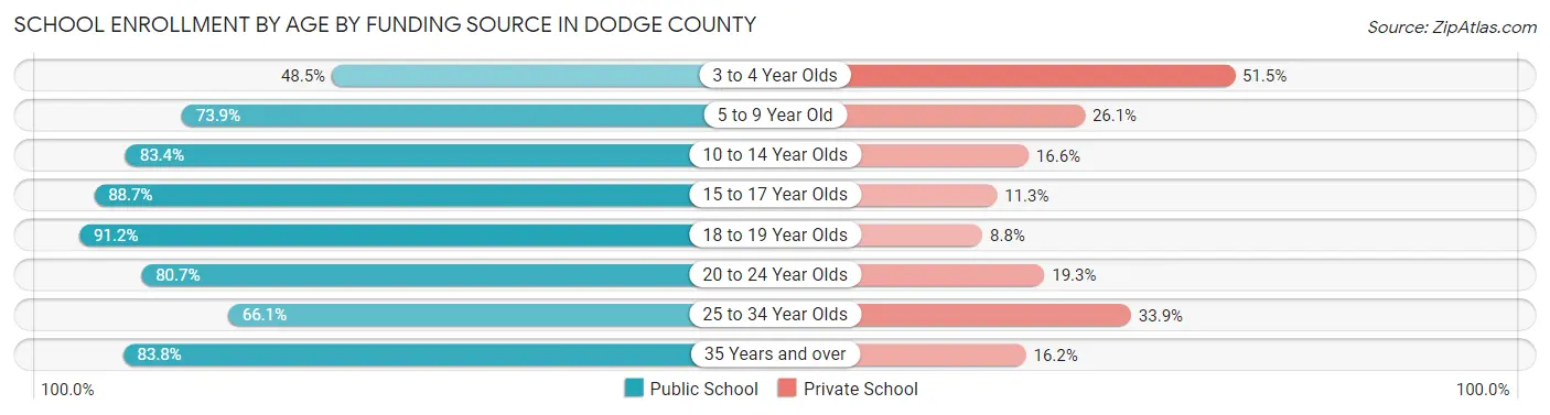 School Enrollment by Age by Funding Source in Dodge County