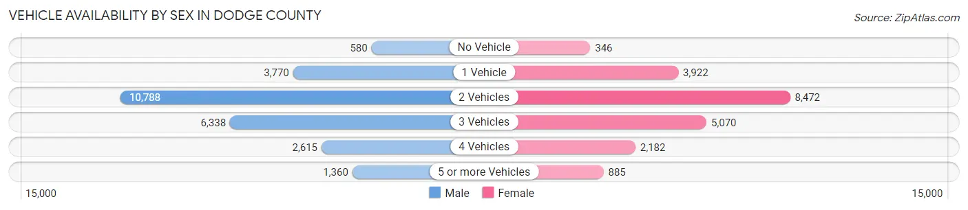 Vehicle Availability by Sex in Dodge County