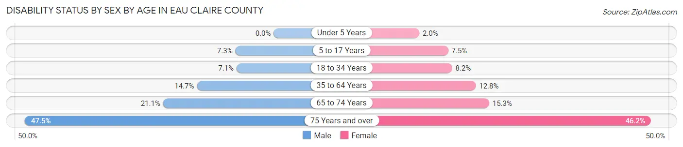 Disability Status by Sex by Age in Eau Claire County