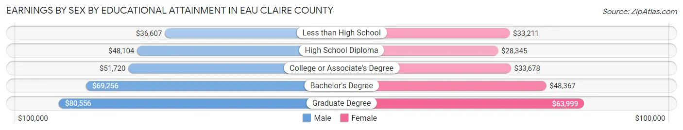 Earnings by Sex by Educational Attainment in Eau Claire County