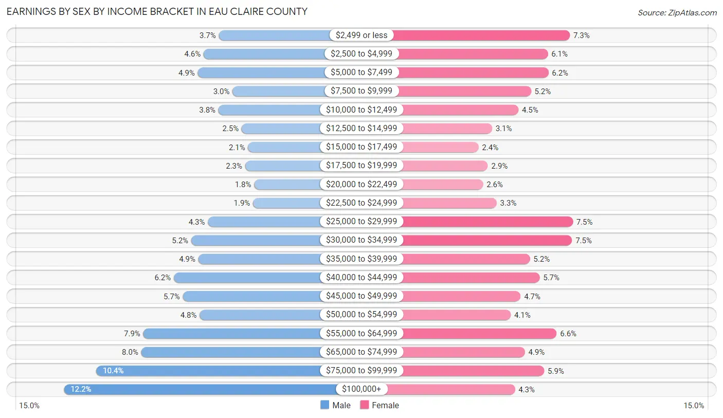 Earnings by Sex by Income Bracket in Eau Claire County