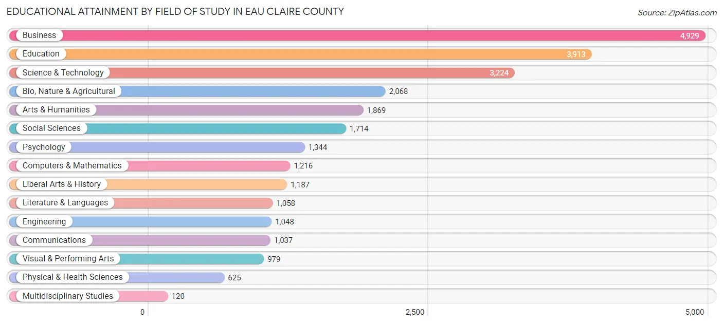 Educational Attainment by Field of Study in Eau Claire County