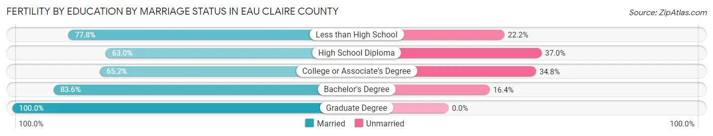 Female Fertility by Education by Marriage Status in Eau Claire County