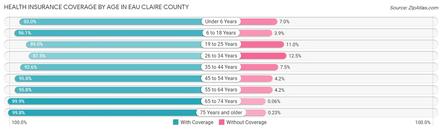 Health Insurance Coverage by Age in Eau Claire County