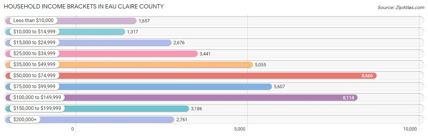 Household Income Brackets in Eau Claire County