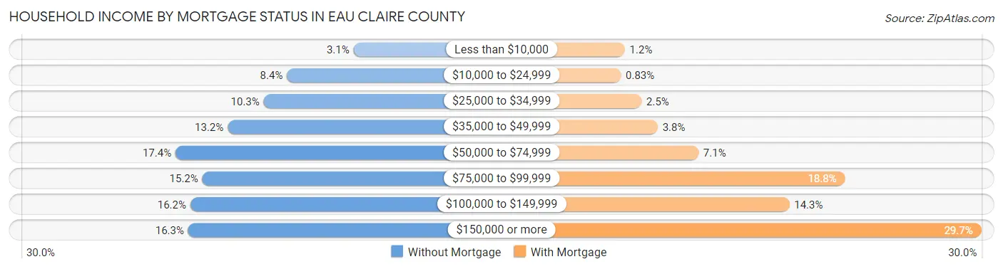 Household Income by Mortgage Status in Eau Claire County