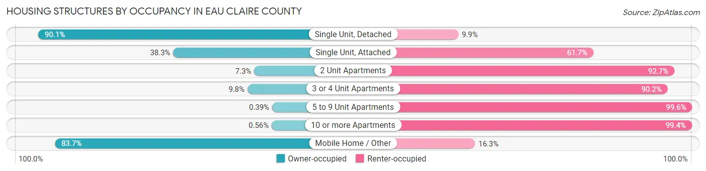 Housing Structures by Occupancy in Eau Claire County