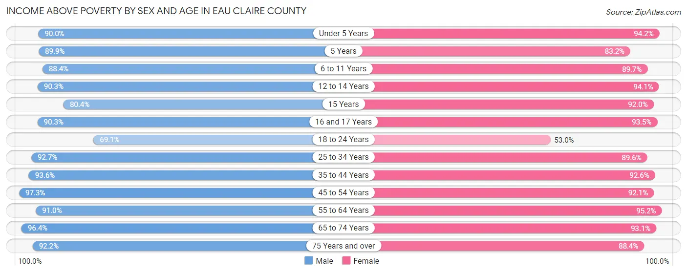 Income Above Poverty by Sex and Age in Eau Claire County