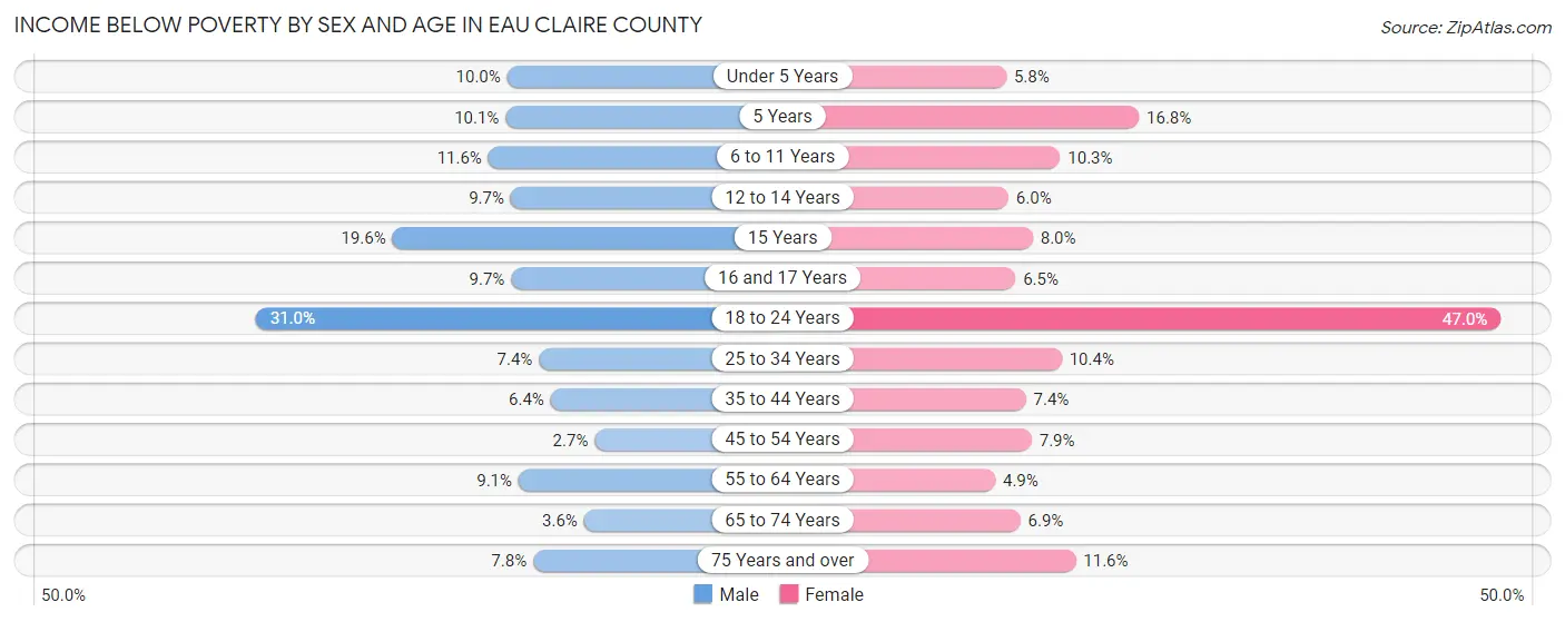 Income Below Poverty by Sex and Age in Eau Claire County