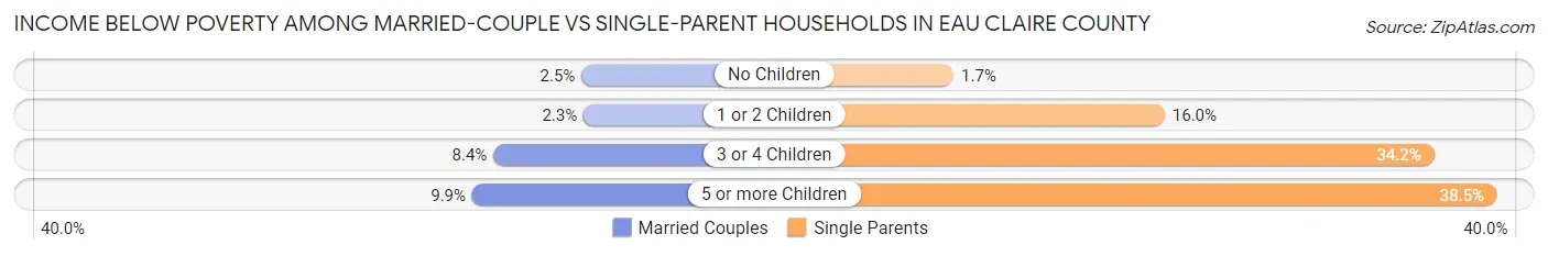 Income Below Poverty Among Married-Couple vs Single-Parent Households in Eau Claire County