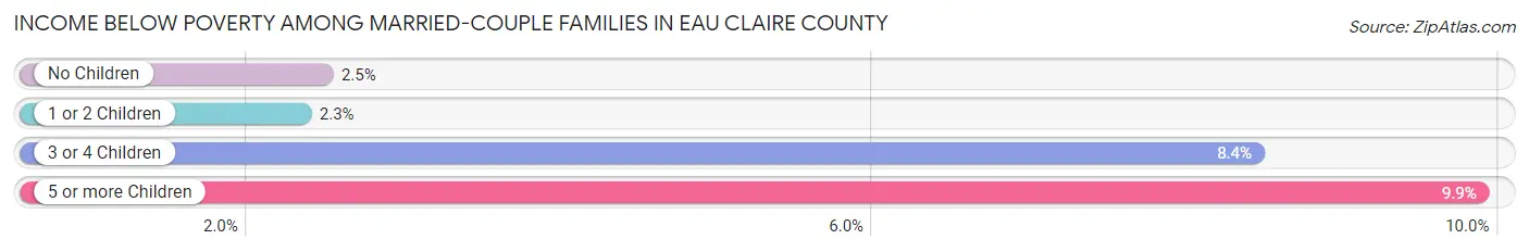 Income Below Poverty Among Married-Couple Families in Eau Claire County