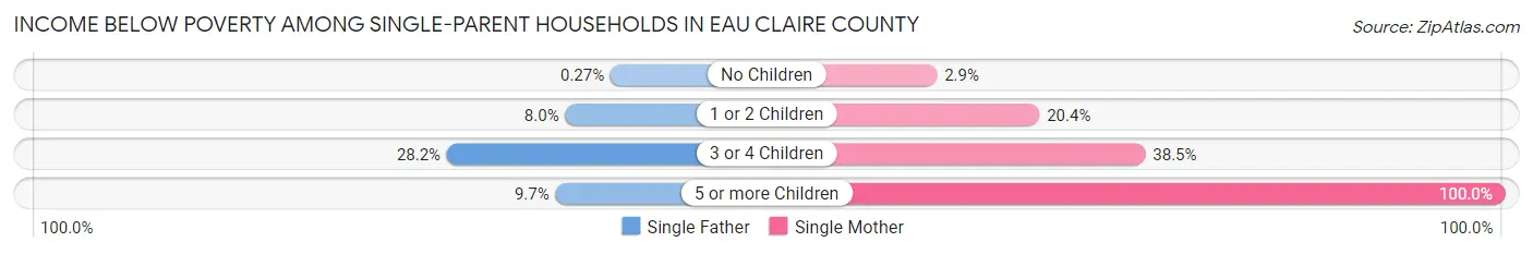 Income Below Poverty Among Single-Parent Households in Eau Claire County