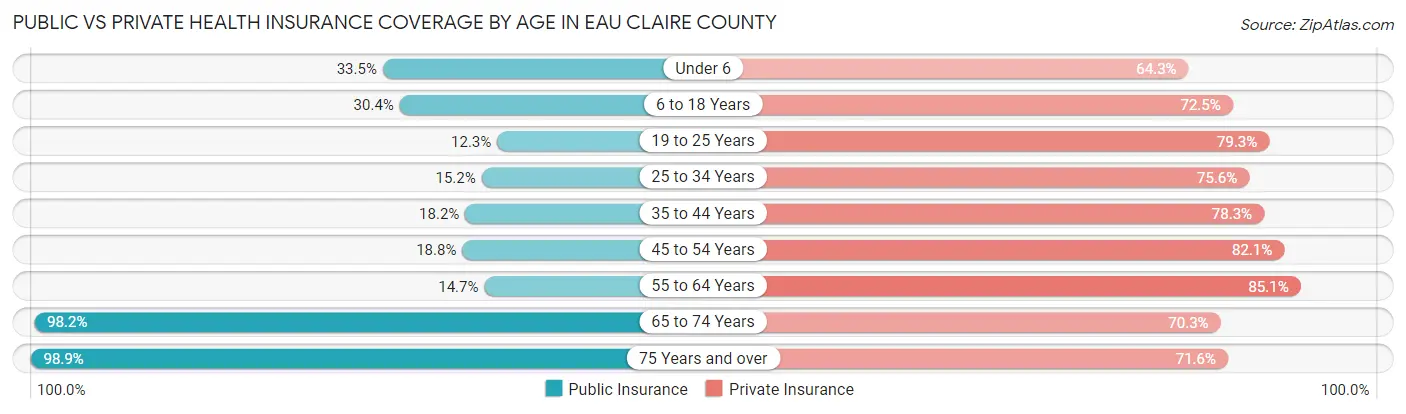 Public vs Private Health Insurance Coverage by Age in Eau Claire County