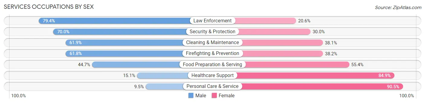 Services Occupations by Sex in Eau Claire County