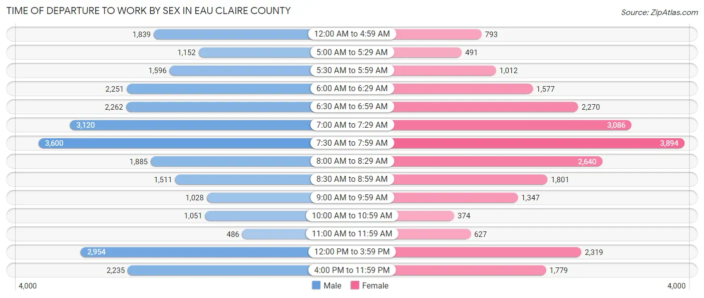 Time of Departure to Work by Sex in Eau Claire County