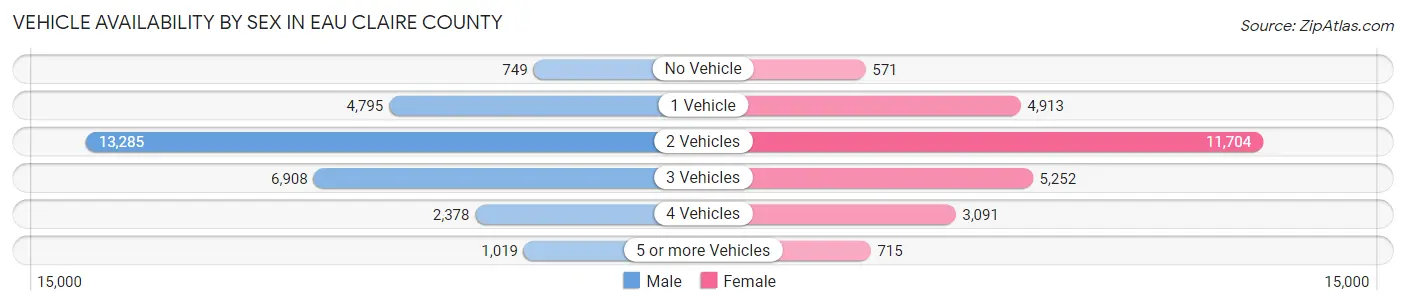 Vehicle Availability by Sex in Eau Claire County