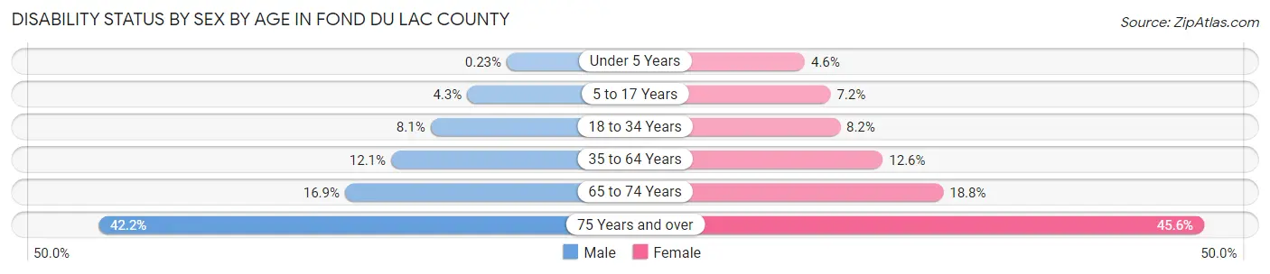 Disability Status by Sex by Age in Fond du Lac County