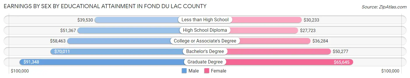 Earnings by Sex by Educational Attainment in Fond du Lac County