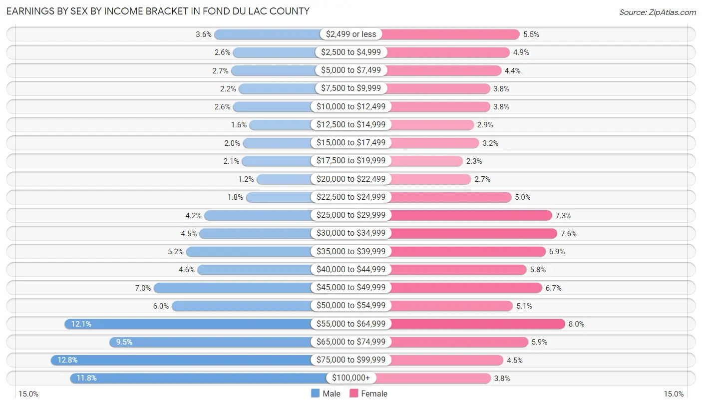Earnings by Sex by Income Bracket in Fond du Lac County
