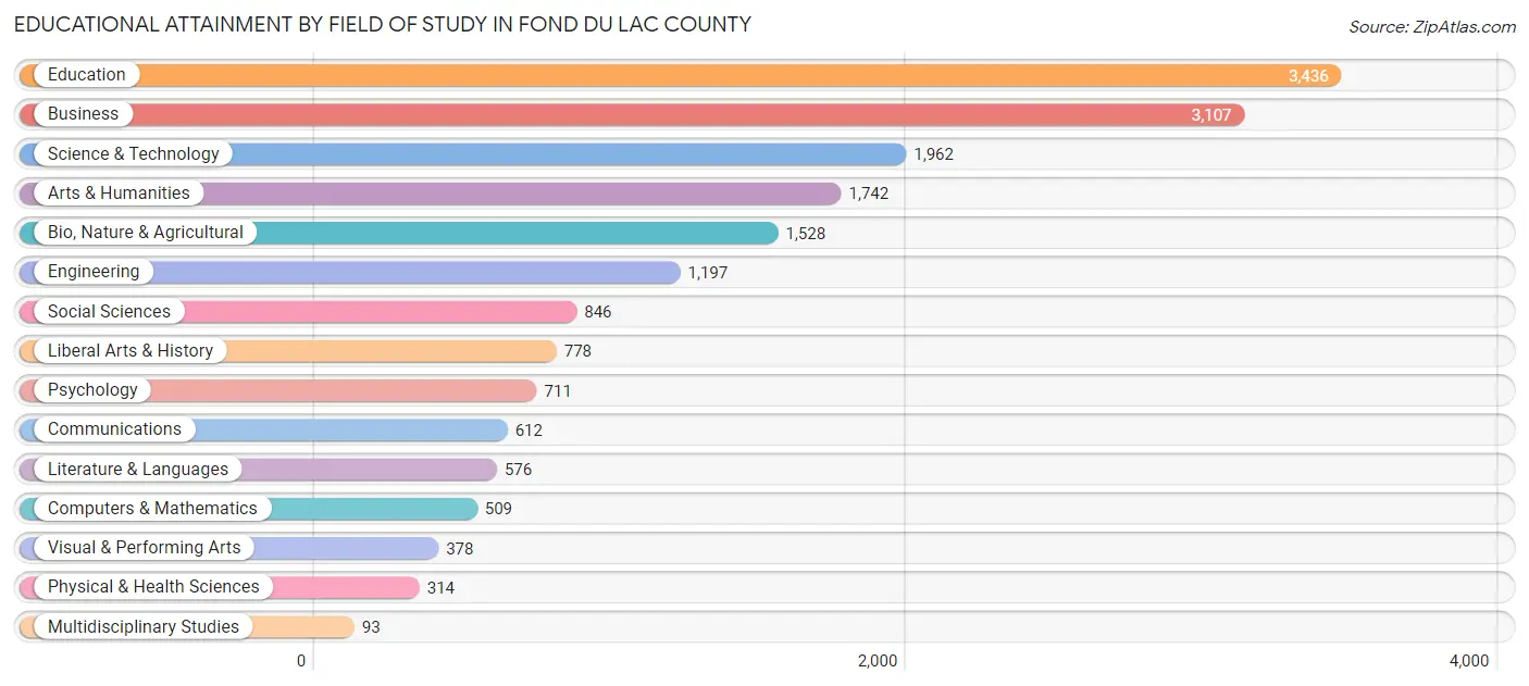Educational Attainment by Field of Study in Fond du Lac County