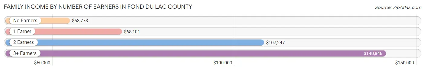 Family Income by Number of Earners in Fond du Lac County