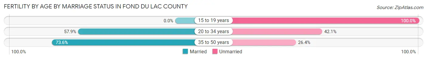 Female Fertility by Age by Marriage Status in Fond du Lac County