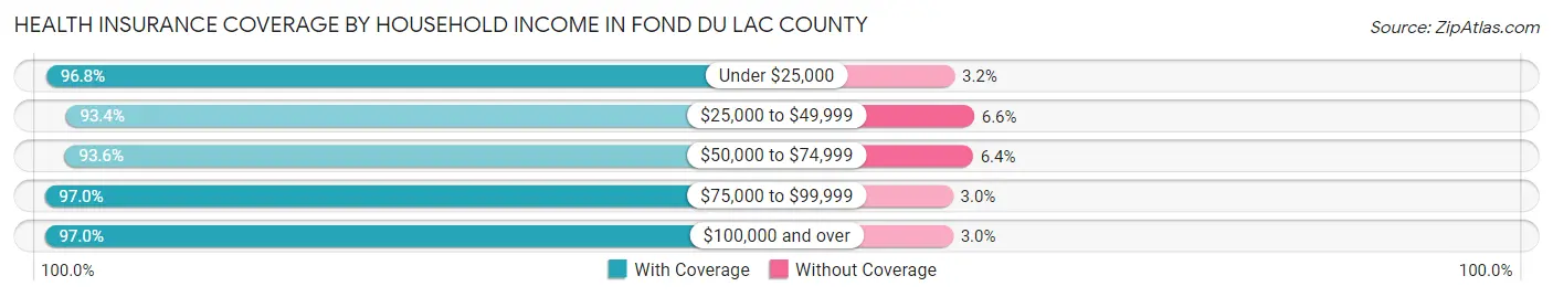 Health Insurance Coverage by Household Income in Fond du Lac County