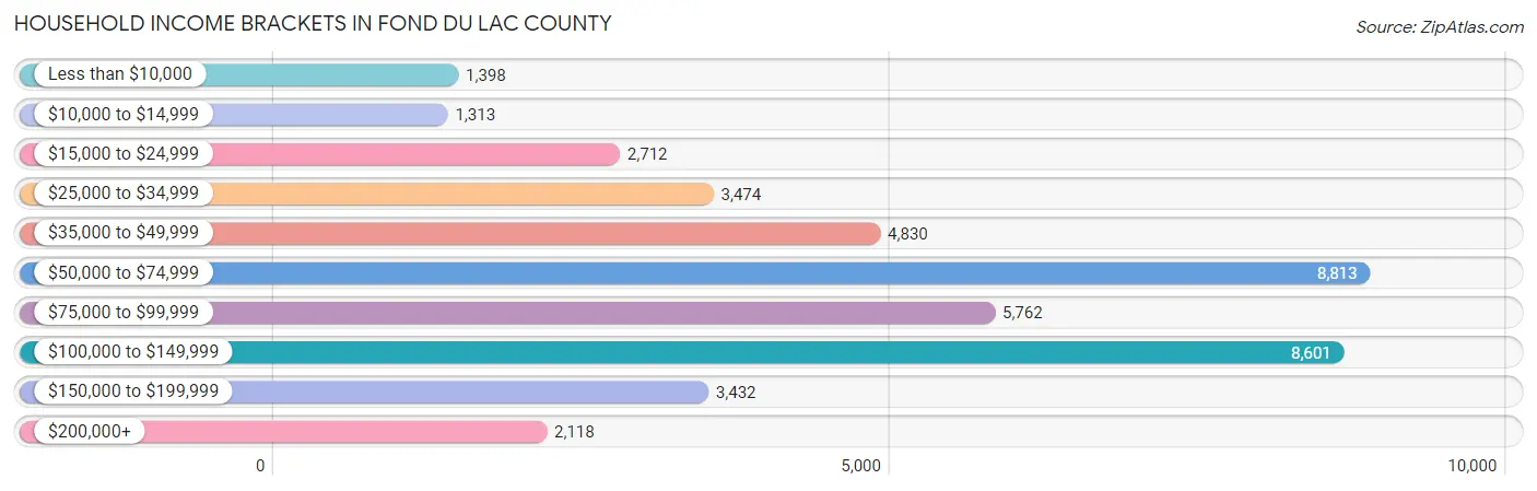 Household Income Brackets in Fond du Lac County