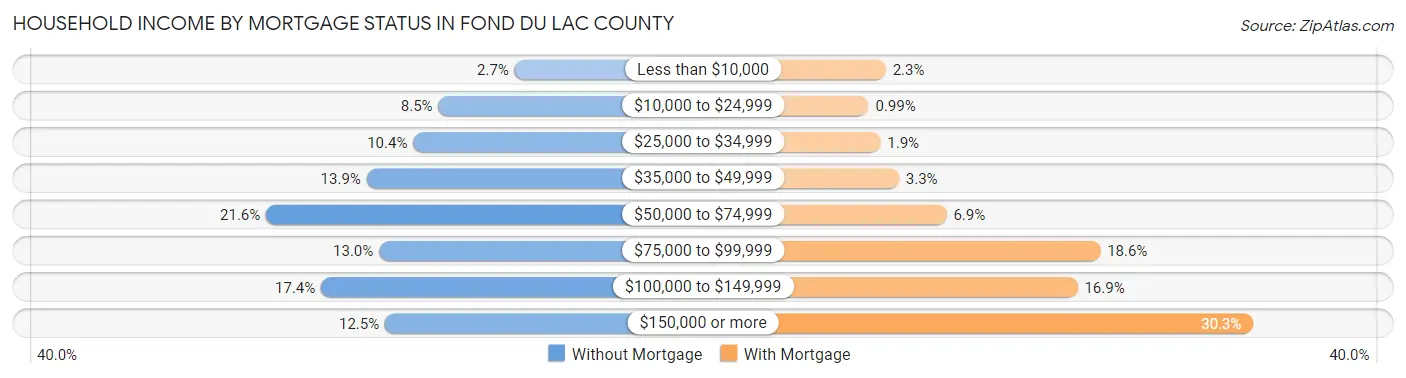 Household Income by Mortgage Status in Fond du Lac County