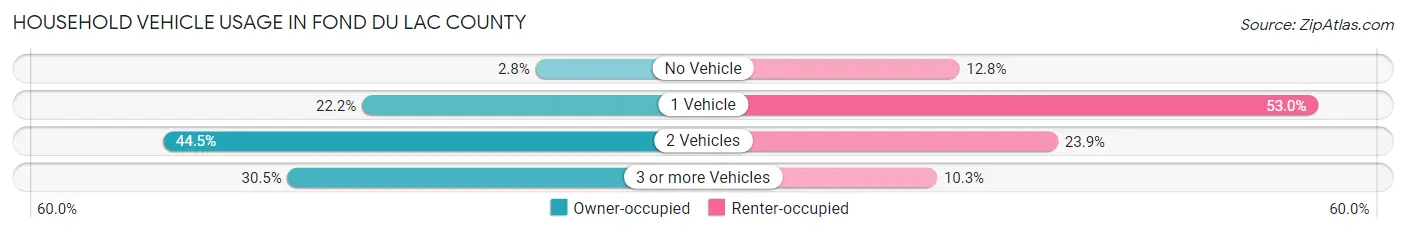 Household Vehicle Usage in Fond du Lac County