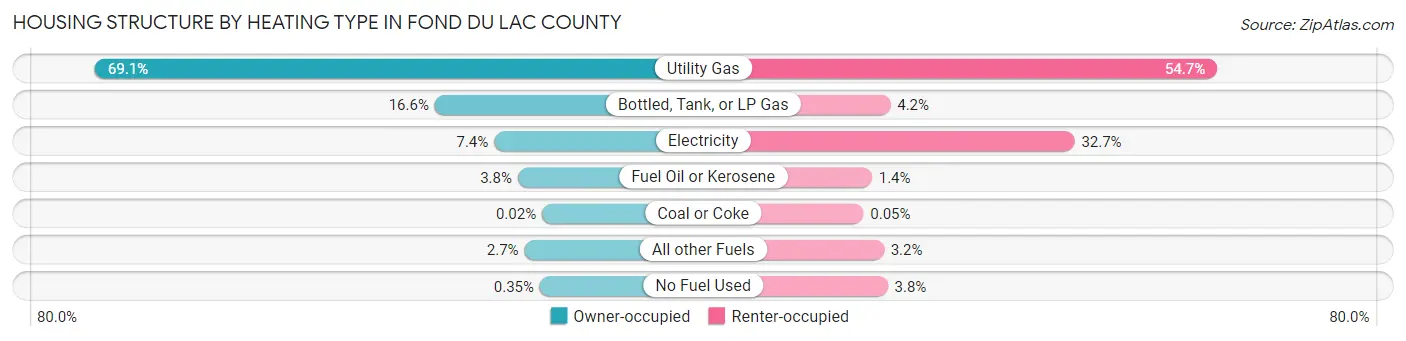 Housing Structure by Heating Type in Fond du Lac County