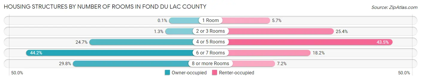 Housing Structures by Number of Rooms in Fond du Lac County