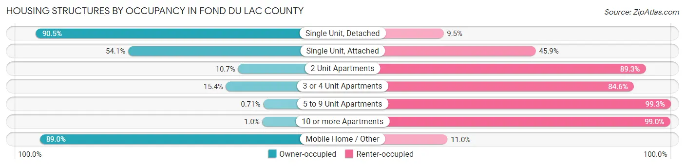 Housing Structures by Occupancy in Fond du Lac County