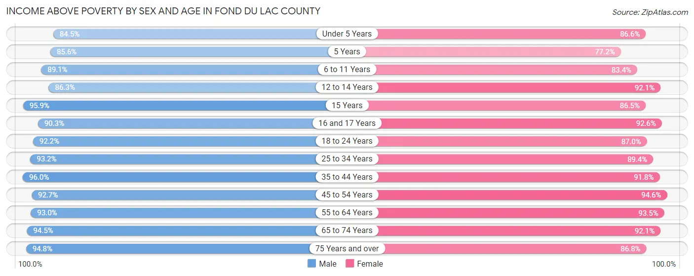 Income Above Poverty by Sex and Age in Fond du Lac County