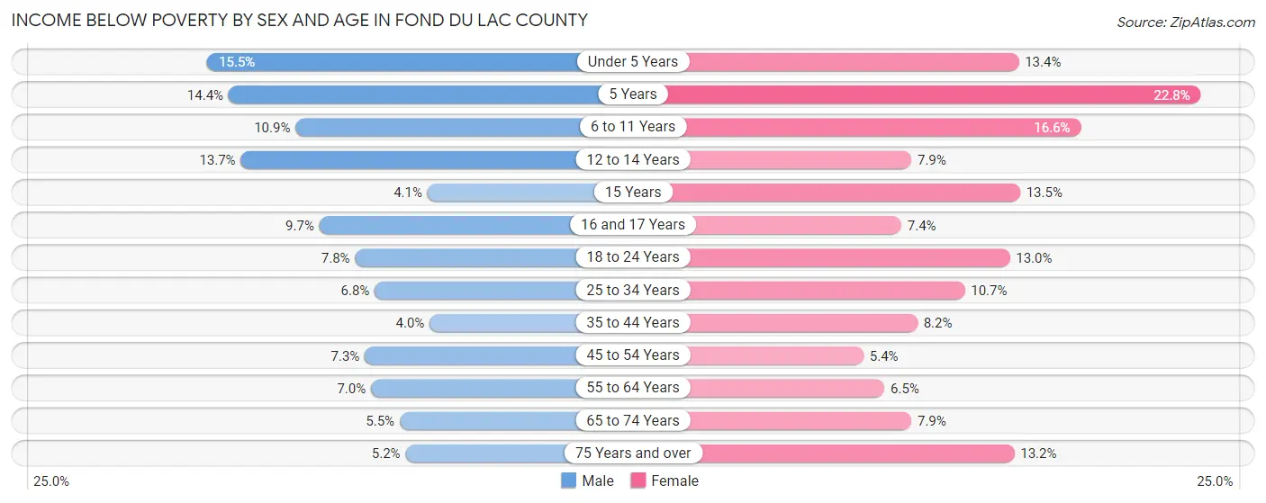 Income Below Poverty by Sex and Age in Fond du Lac County