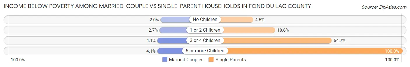 Income Below Poverty Among Married-Couple vs Single-Parent Households in Fond du Lac County