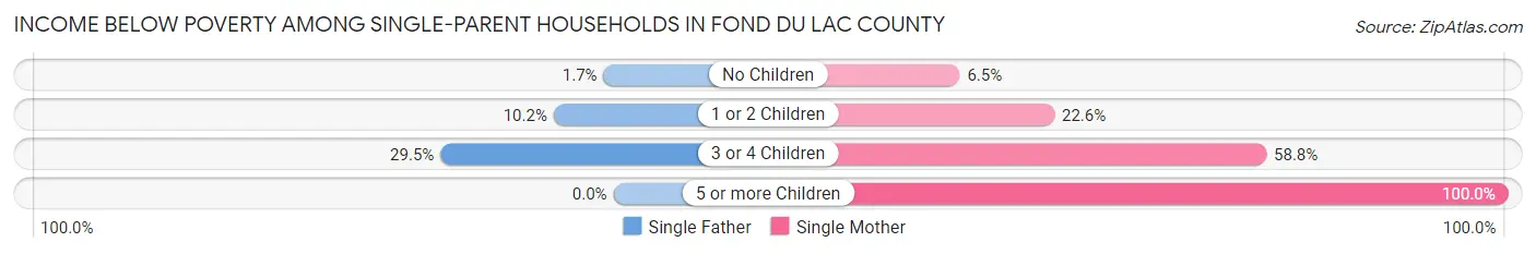 Income Below Poverty Among Single-Parent Households in Fond du Lac County