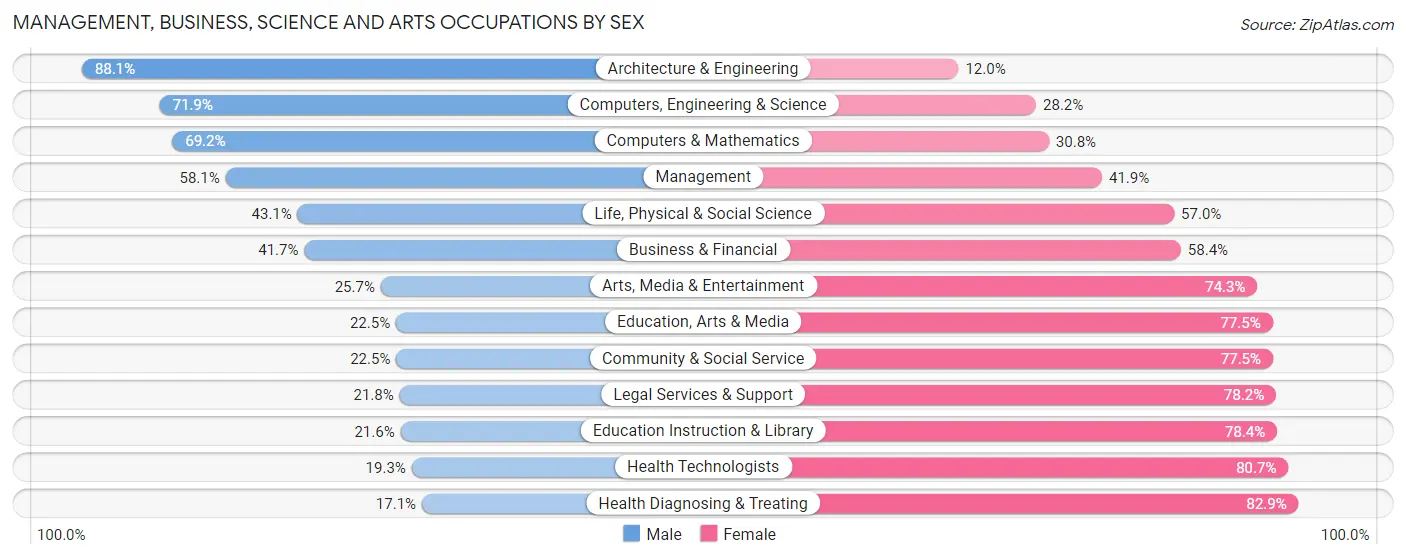 Management, Business, Science and Arts Occupations by Sex in Fond du Lac County