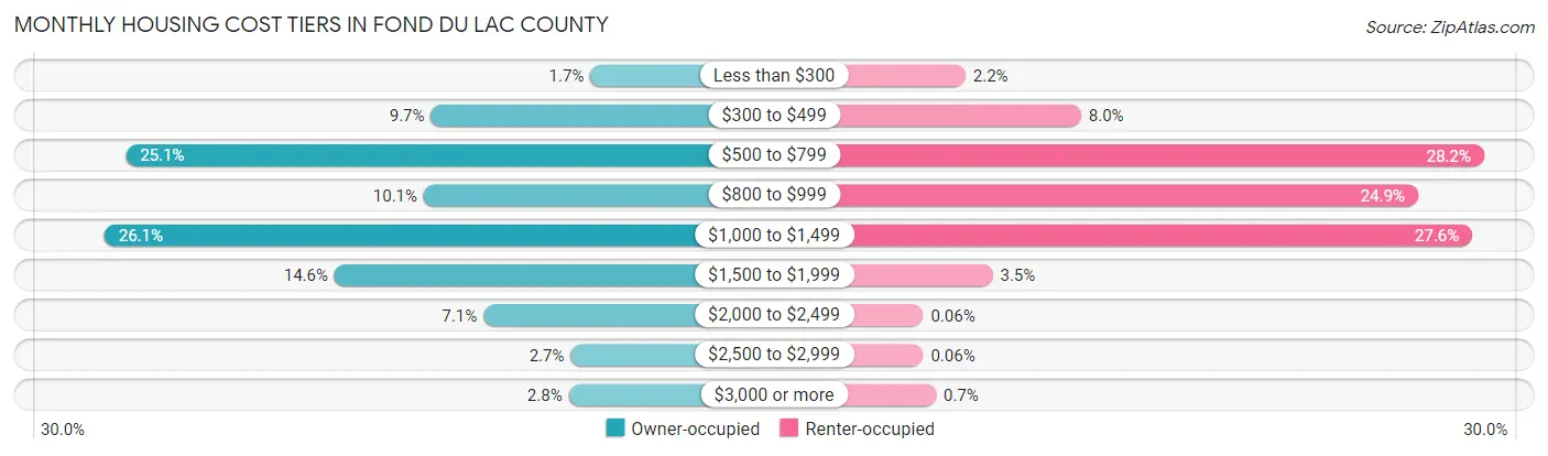 Monthly Housing Cost Tiers in Fond du Lac County