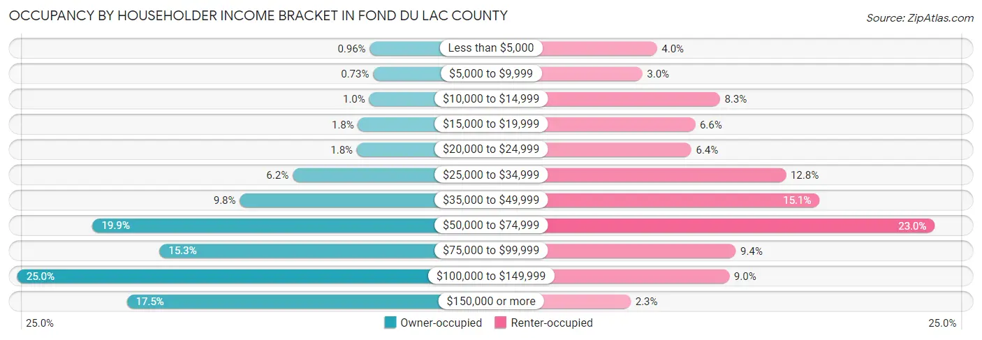 Occupancy by Householder Income Bracket in Fond du Lac County
