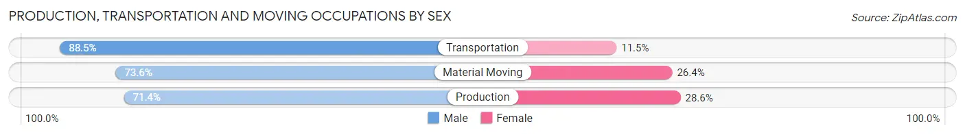 Production, Transportation and Moving Occupations by Sex in Fond du Lac County