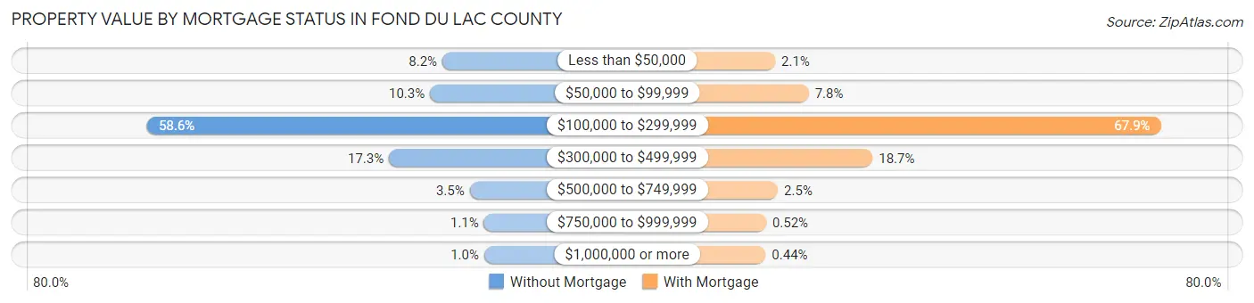 Property Value by Mortgage Status in Fond du Lac County