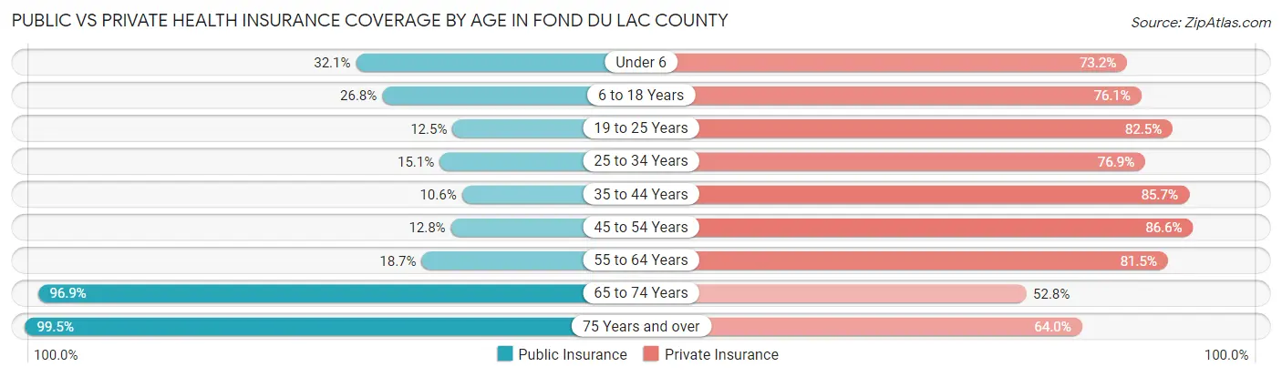 Public vs Private Health Insurance Coverage by Age in Fond du Lac County