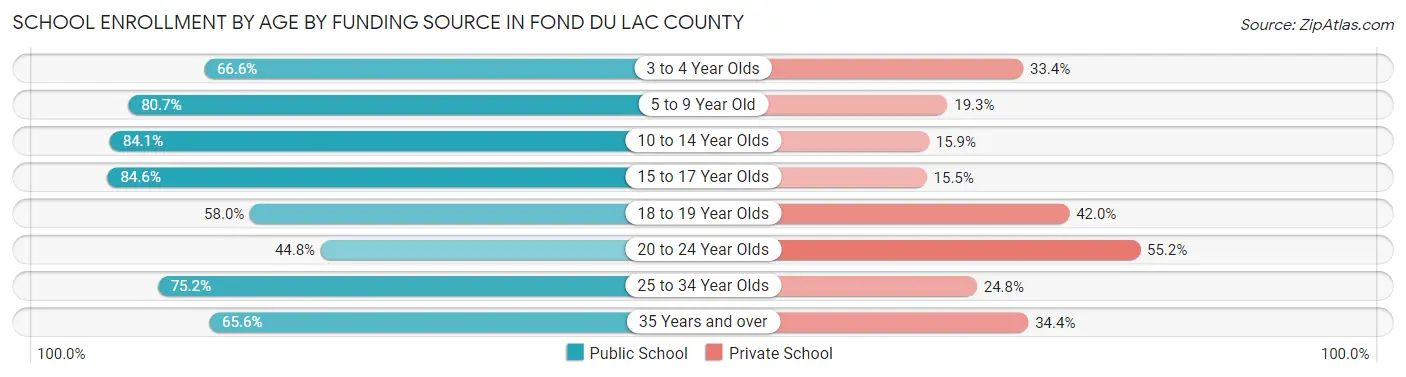 School Enrollment by Age by Funding Source in Fond du Lac County