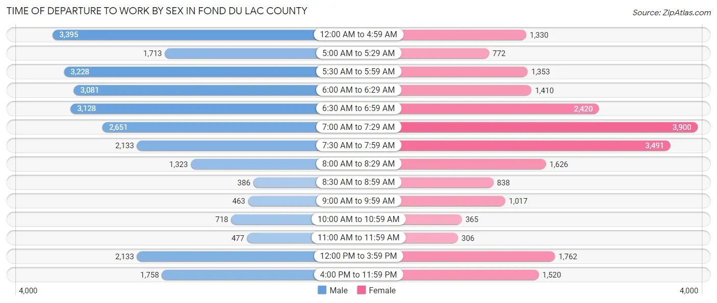 Time of Departure to Work by Sex in Fond du Lac County